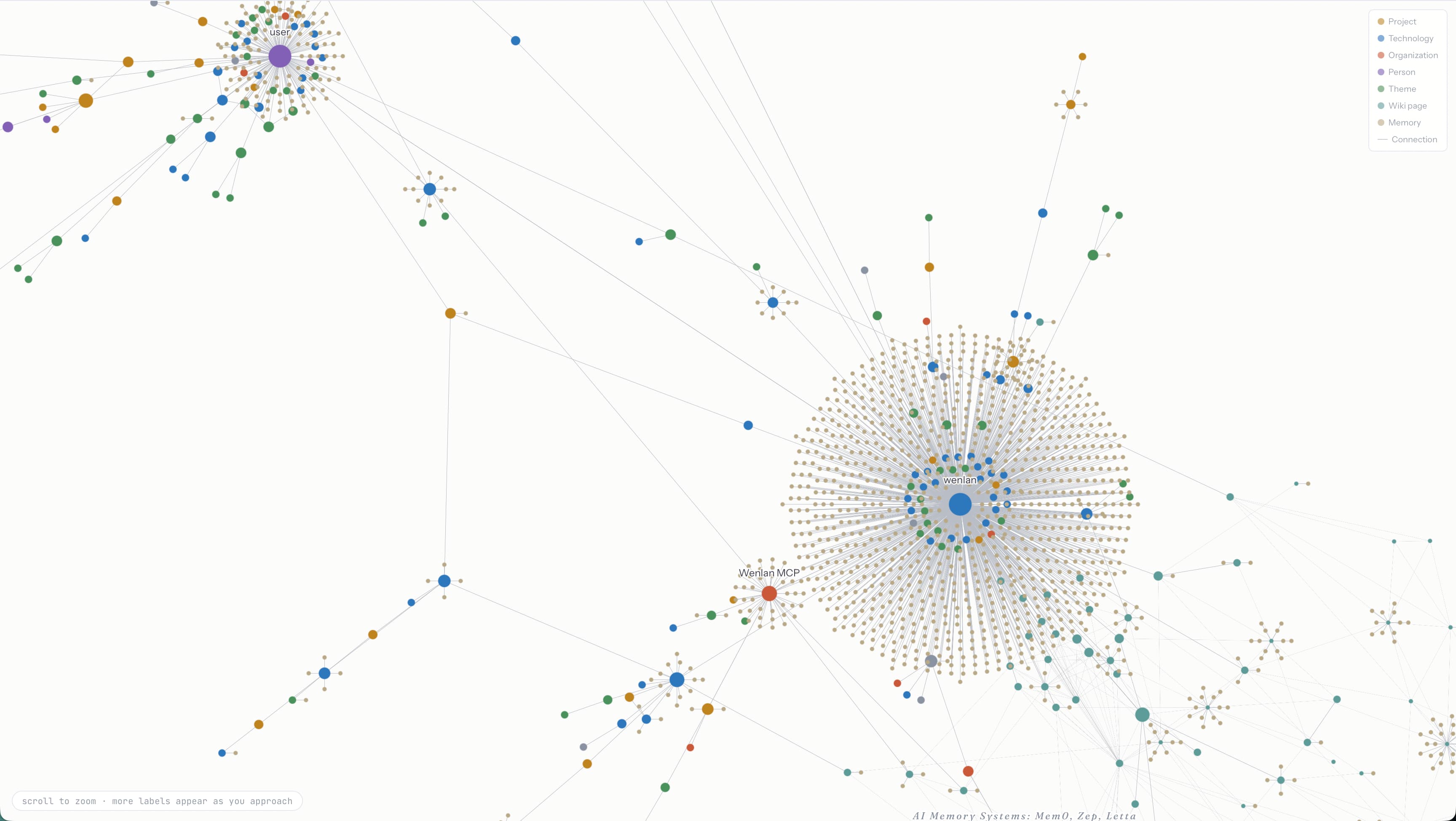 Knowledge around Wenlan: connected records, entities and wiki pages.